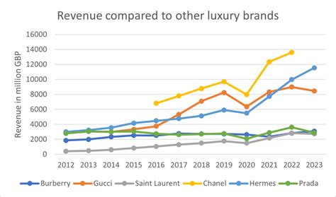 burberry sales 2016|burberry's revenue.